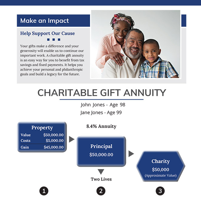 Gift Annuity Proposal